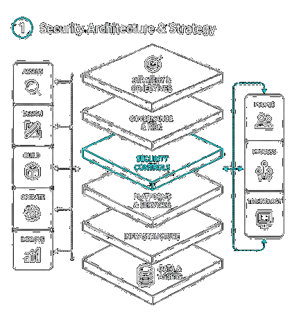 Security Architecture & Strategy