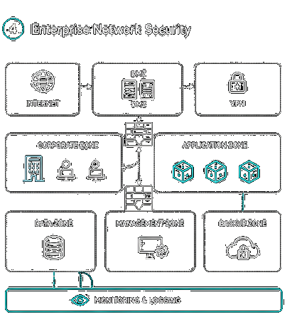 Enterprise Network Security