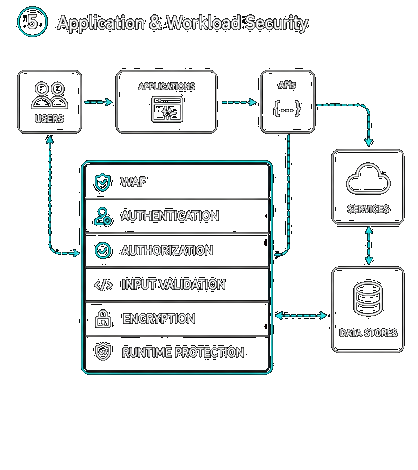 Application & Workload Security