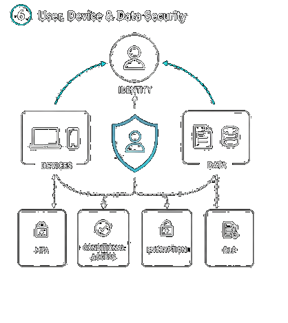User, Device & Data Security