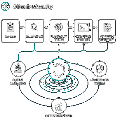 Offensive Security (CyberChain)